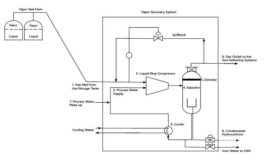 Tank Vapor Recovery Unit - Process Flow image